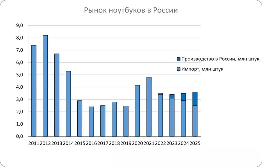 В России растут объёмы производства ноутбуков: а импорт сокращается