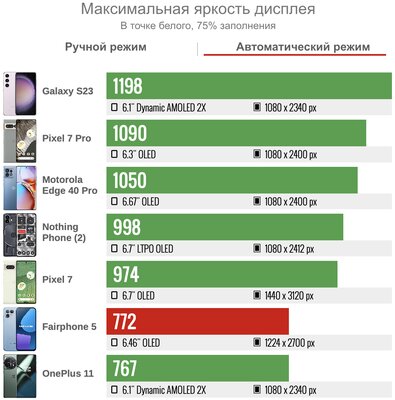 Тестирую смартфон-конструктор Fairphone 5: сменная батарея, специальный Qualcomm и 8 лет обновлений — Дисплей. 3