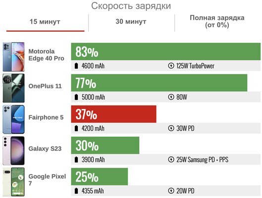 Тестирую смартфон-конструктор Fairphone 5: сменная батарея, специальный Qualcomm и 8 лет обновлений — Аккумулятор. 3