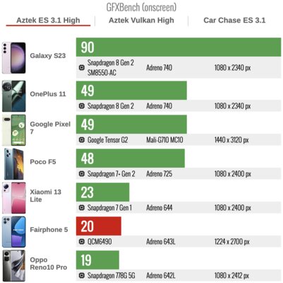 Тестирую смартфон-конструктор Fairphone 5: сменная батарея, специальный Qualcomm и 8 лет обновлений — Производительность. 6