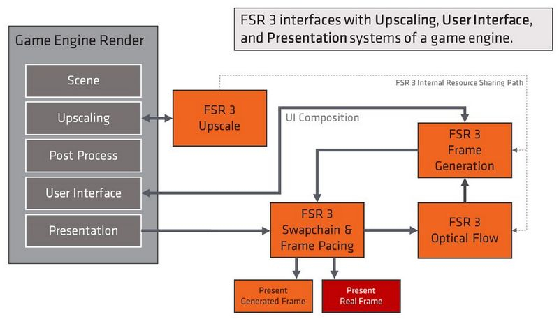 Технология AMD FSR 3 с генерацией кадров уже доступна в некоторых играх: в каких именно
