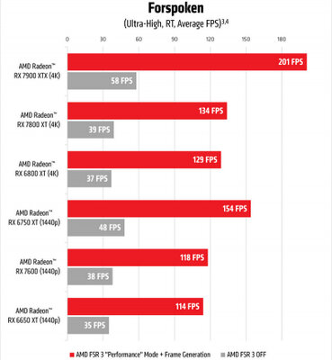Технология AMD FSR 3 с генерацией кадров уже доступна в некоторых играх: в каких именно