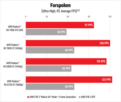 Технология AMD FSR 3 с генерацией кадров уже доступна в некоторых играх: в каких именно