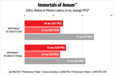 Технология AMD FSR 3 с генерацией кадров уже доступна в некоторых играх: в каких именно