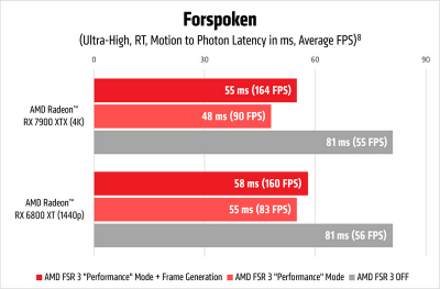 Технология AMD FSR 3 с генерацией кадров уже доступна в некоторых играх: в каких именно