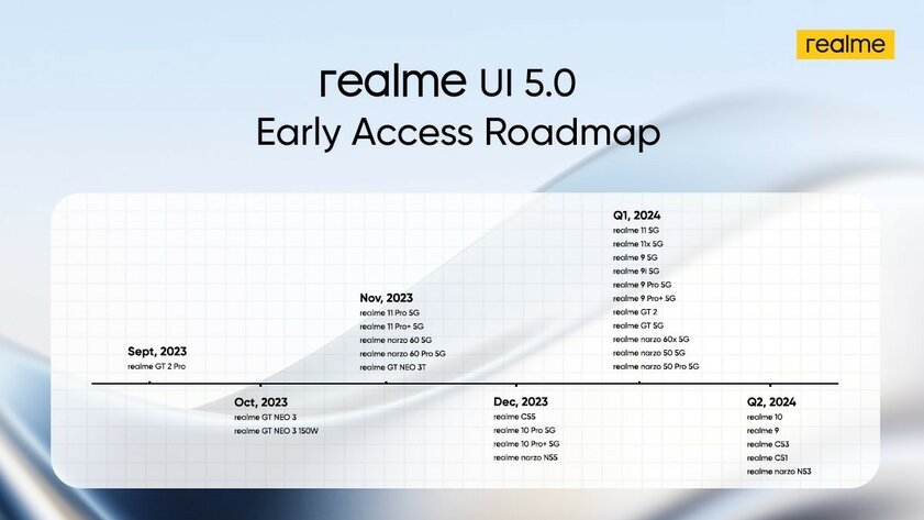 Realme назвала сроки обновления своих смартфонов до Android 14. В списке почти 30 устройств
