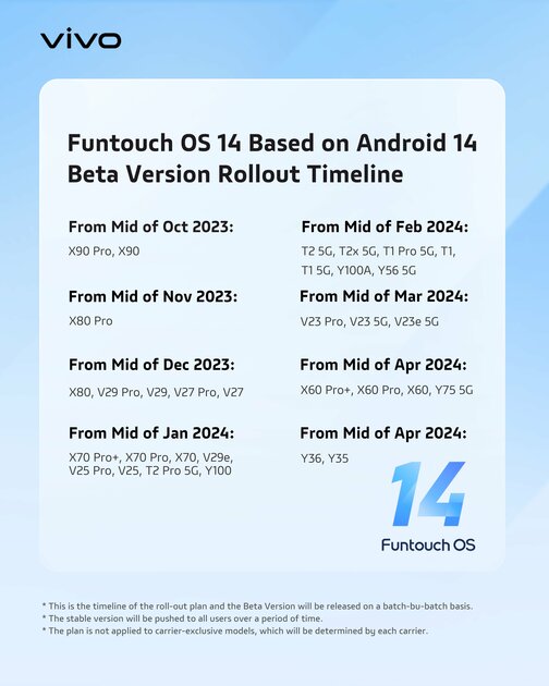 Vivo показала Funtouch OS 14 на базе Android 14: что нового и какие устройства обновятся