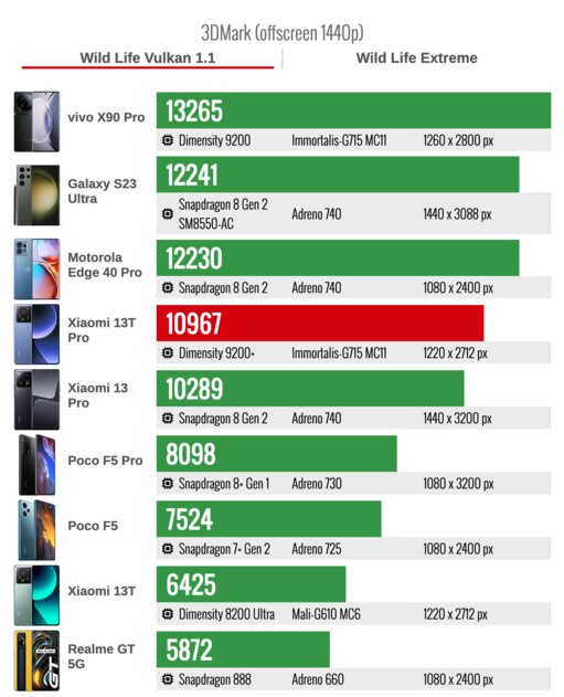 Лучший смартфон в своём классе с одним единственным недостатком: обзор Xiaomi 13T Pro