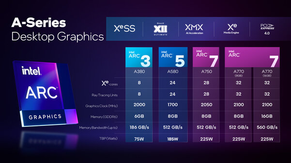 Intel выпустила видеокарту Arc A580 — более дешёвого конкурента GeForce RTX 3050 и Radeon RX 6600