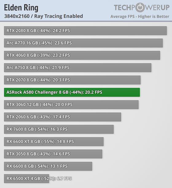 Intel опять пытается ворваться на рынок видеокарт: обзор ASRock Arc A580 Challenger — Трассировка лучей. 12