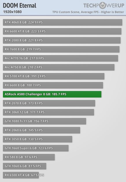 Intel опять пытается ворваться на рынок видеокарт: обзор ASRock Arc A580 Challenger — Производительность и тесты. 10