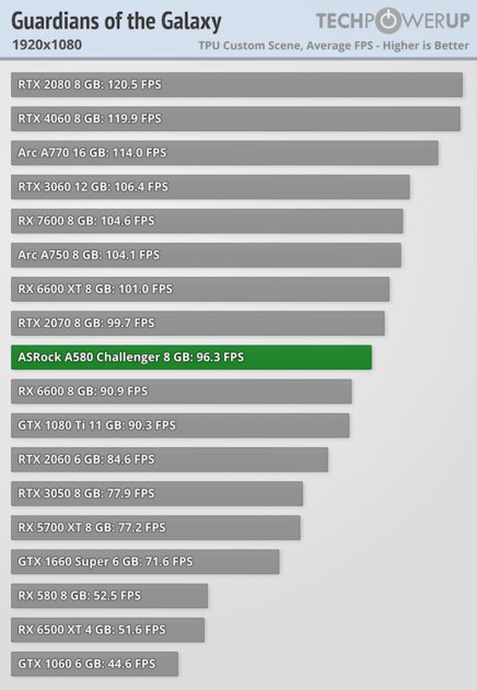 Intel опять пытается ворваться на рынок видеокарт: обзор ASRock Arc A580 Challenger — Производительность и тесты. 17