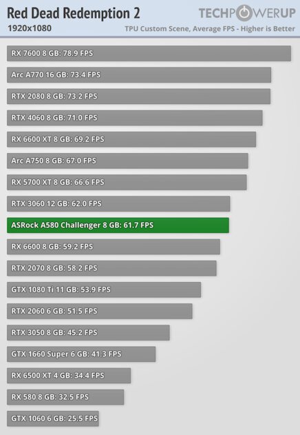 Intel опять пытается ворваться на рынок видеокарт: обзор ASRock Arc A580 Challenger — Производительность и тесты. 21
