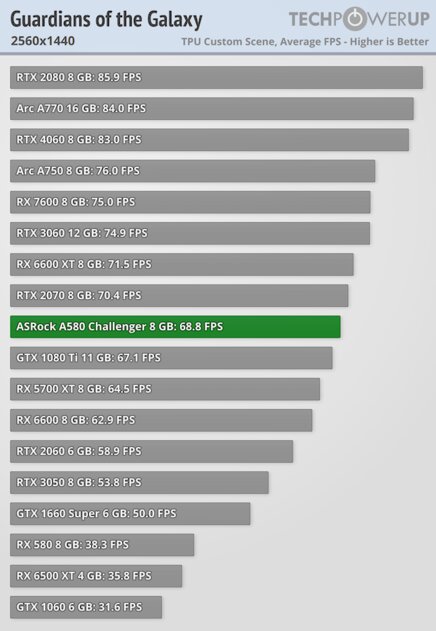 Intel опять пытается ворваться на рынок видеокарт: обзор ASRock Arc A580 Challenger — Производительность и тесты. 38