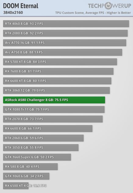 Intel опять пытается ворваться на рынок видеокарт: обзор ASRock Arc A580 Challenger — Производительность и тесты. 52