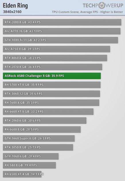 Intel опять пытается ворваться на рынок видеокарт: обзор ASRock Arc A580 Challenger — Производительность и тесты. 54