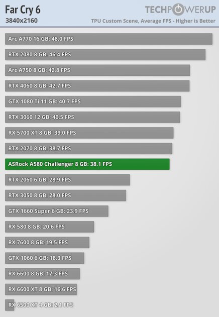 Intel опять пытается ворваться на рынок видеокарт: обзор ASRock Arc A580 Challenger — Производительность и тесты. 56