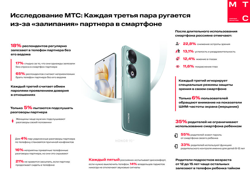 Каждый пятый «залипает» в смартфон даже на встрече с друзьями: МТС провела необычный опрос среди россиян