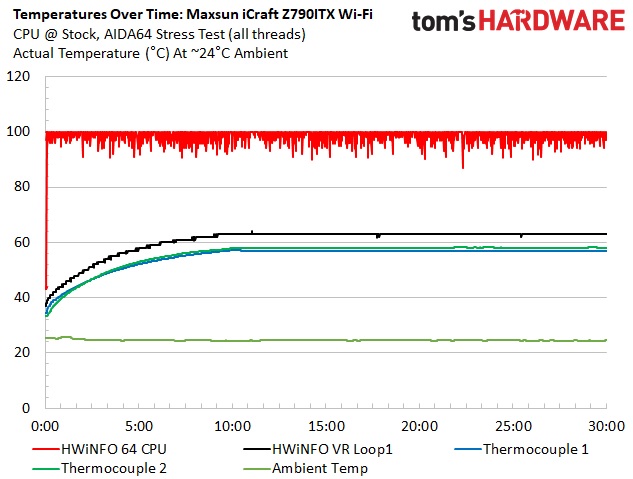 Даём шанс новичкам: обзор дешёвой материнской платы Maxsun iCraft Z790ITX из Китая — Энергоэффективность и температура. 3