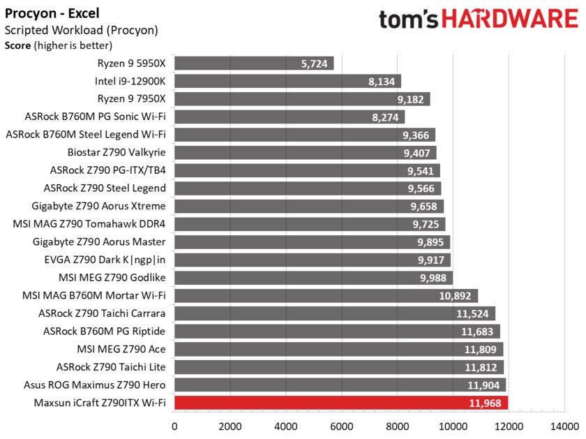 Даём шанс новичкам: обзор дешёвой материнской платы Maxsun iCraft Z790ITX из Китая — Производительность и тесты. 2