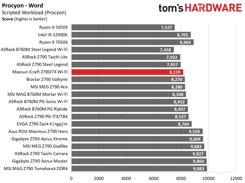 Даём шанс новичкам: обзор дешёвой материнской платы Maxsun iCraft Z790ITX из Китая — Производительность и тесты. 3