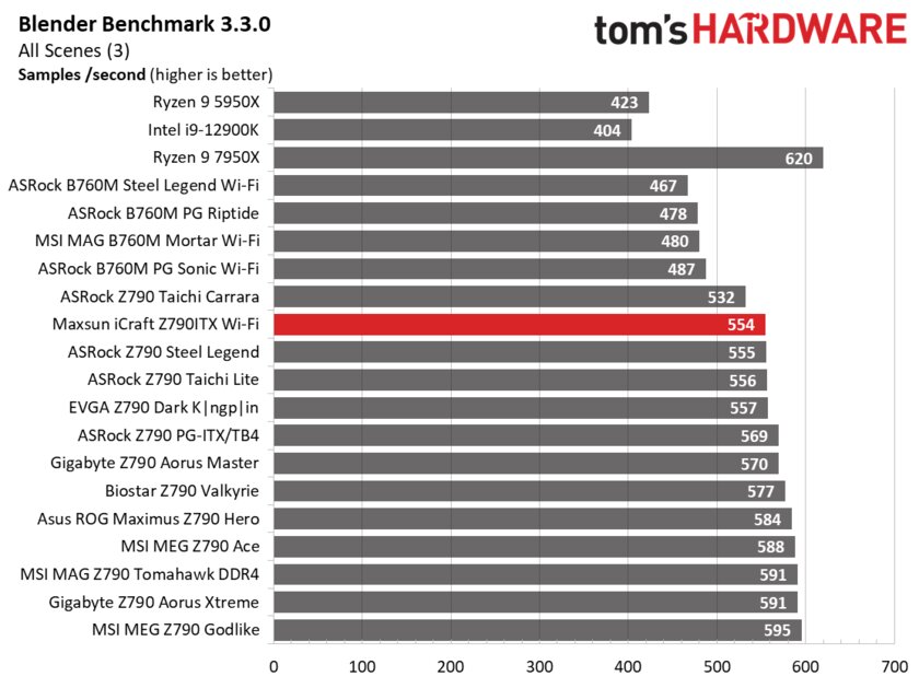 Даём шанс новичкам: обзор дешёвой материнской платы Maxsun iCraft Z790ITX из Китая — Производительность и тесты. 10