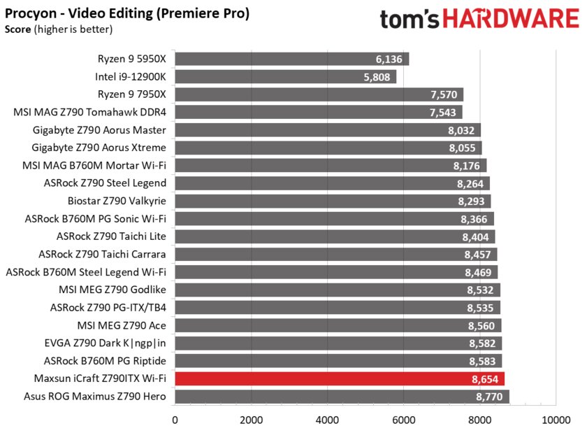 Даём шанс новичкам: обзор дешёвой материнской платы Maxsun iCraft Z790ITX из Китая — Производительность и тесты. 11