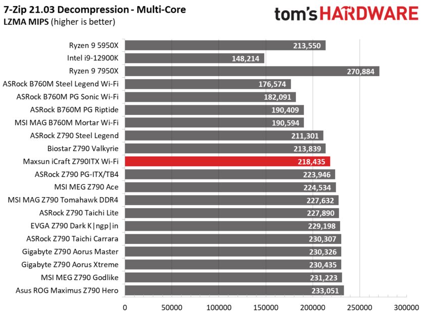 Даём шанс новичкам: обзор дешёвой материнской платы Maxsun iCraft Z790ITX из Китая — Производительность и тесты. 15