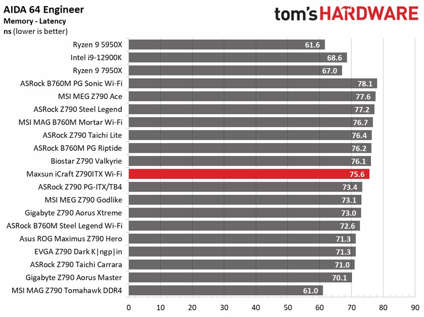 Даём шанс новичкам: обзор дешёвой материнской платы Maxsun iCraft Z790ITX из Китая — Производительность и тесты. 19