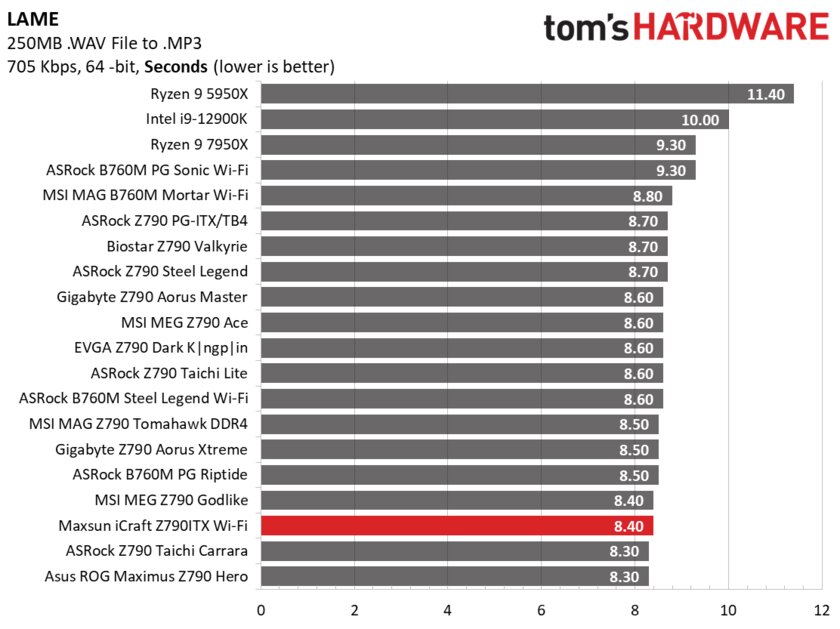 Даём шанс новичкам: обзор дешёвой материнской платы Maxsun iCraft Z790ITX из Китая — Производительность и тесты. 21