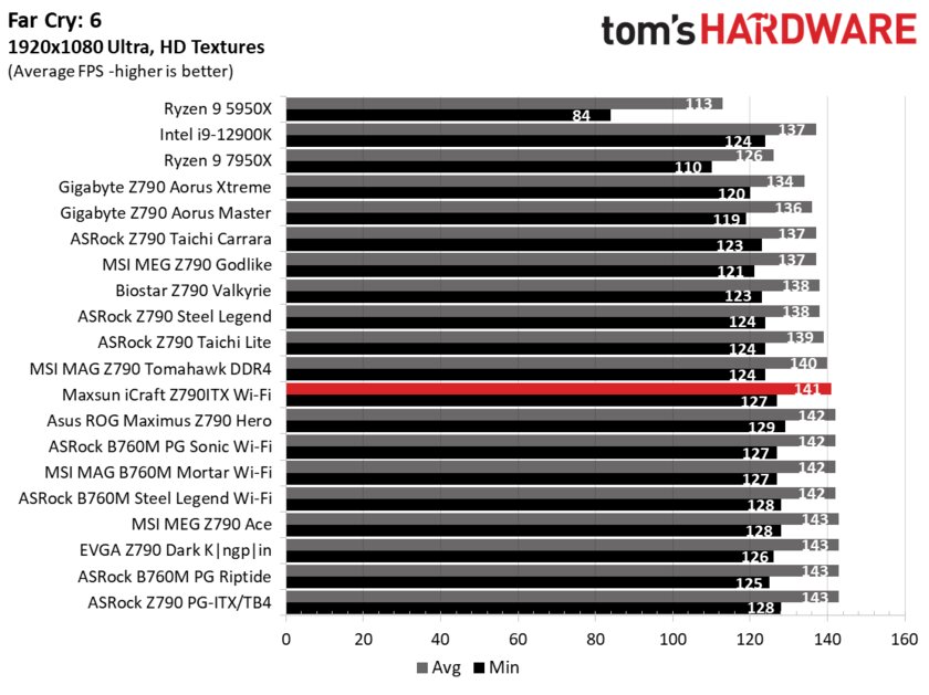Даём шанс новичкам: обзор дешёвой материнской платы Maxsun iCraft Z790ITX из Китая — Производительность и тесты. 24