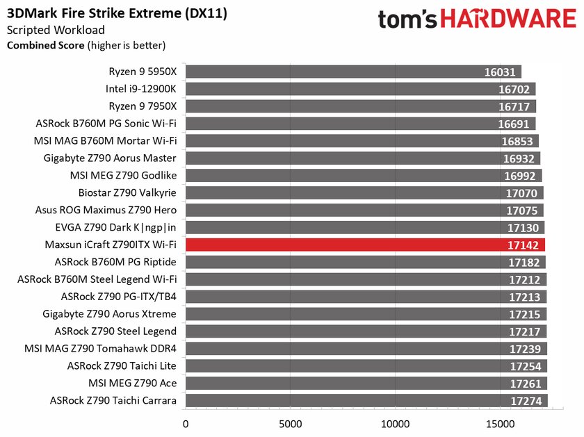 Даём шанс новичкам: обзор дешёвой материнской платы Maxsun iCraft Z790ITX из Китая — Производительность и тесты. 26