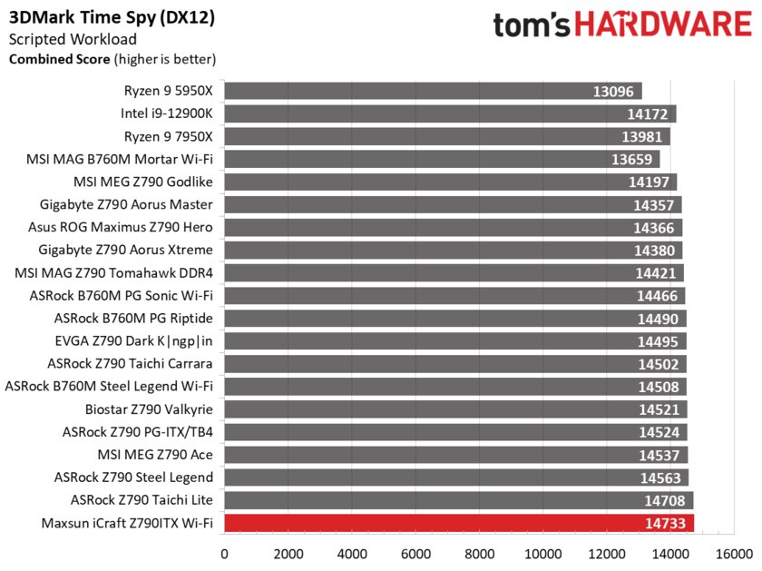Даём шанс новичкам: обзор дешёвой материнской платы Maxsun iCraft Z790ITX из Китая — Производительность и тесты. 27