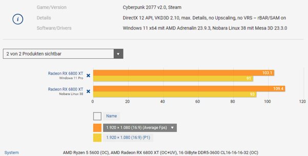 Windows 11 и Linux сравнили в 11 современных играх: есть ли разница в производительности?