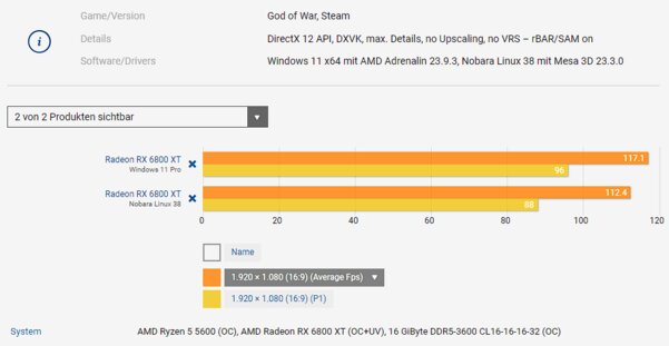 Windows 11 и Linux сравнили в 11 современных играх: есть ли разница в производительности?