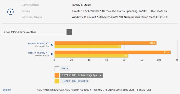 Windows 11 и Linux сравнили в 11 современных играх: есть ли разница в производительности?