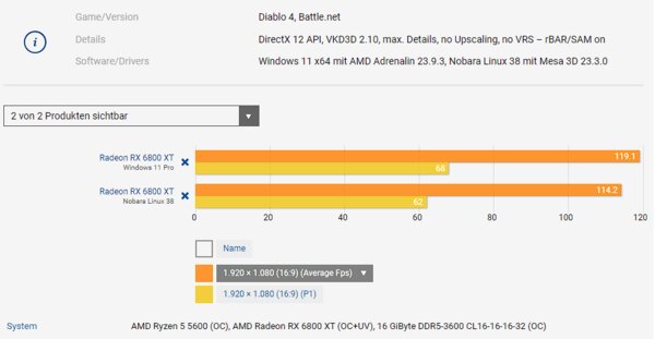 Windows 11 и Linux сравнили в 11 современных играх: есть ли разница в производительности?