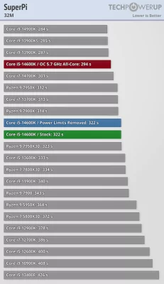 Обзор Intel Core i5-14600K: отличный недорогой процессор, который НЕ хочется покупать — Бенчмарки. 2