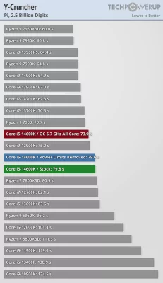 Обзор Intel Core i5-14600K: отличный недорогой процессор, который НЕ хочется покупать — Бенчмарки. 3