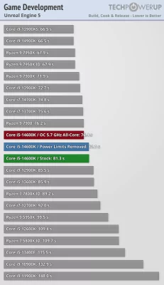 Обзор Intel Core i5-14600K: отличный недорогой процессор, который НЕ хочется покупать — Бенчмарки. 11