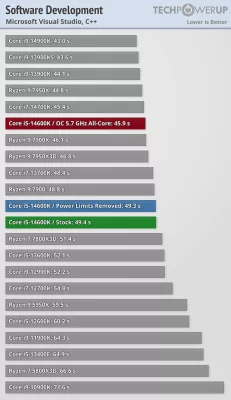 Обзор Intel Core i5-14600K: отличный недорогой процессор, который НЕ хочется покупать — Бенчмарки. 12