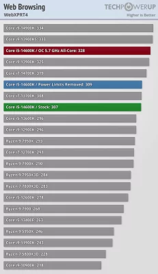 Обзор Intel Core i5-14600K: отличный недорогой процессор, который НЕ хочется покупать — Бенчмарки. 15