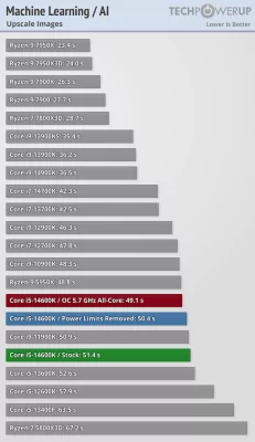 Обзор Intel Core i5-14600K: отличный недорогой процессор, который НЕ хочется покупать — Бенчмарки. 16
