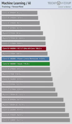 Обзор Intel Core i5-14600K: отличный недорогой процессор, который НЕ хочется покупать — Бенчмарки. 18