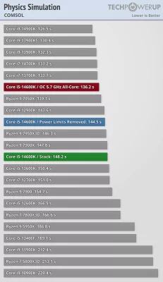 Обзор Intel Core i5-14600K: отличный недорогой процессор, который НЕ хочется покупать — Бенчмарки. 19