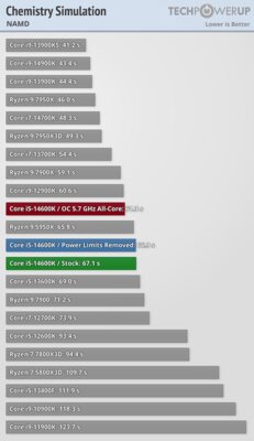 Обзор Intel Core i5-14600K: отличный недорогой процессор, который НЕ хочется покупать — Бенчмарки. 20
