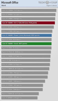 Обзор Intel Core i5-14600K: отличный недорогой процессор, который НЕ хочется покупать — Бенчмарки. 22