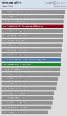 Обзор Intel Core i5-14600K: отличный недорогой процессор, который НЕ хочется покупать — Бенчмарки. 23