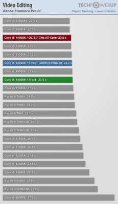 Обзор Intel Core i5-14600K: отличный недорогой процессор, который НЕ хочется покупать — Бенчмарки. 27