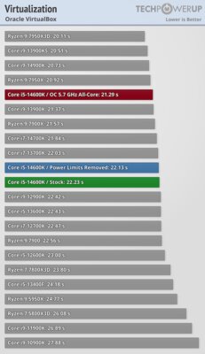 Обзор Intel Core i5-14600K: отличный недорогой процессор, который НЕ хочется покупать — Бенчмарки. 30